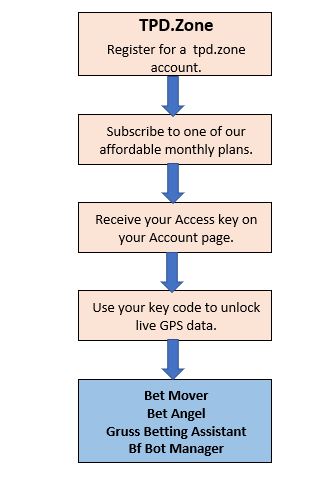 TPD Zone Sign Up Schematic